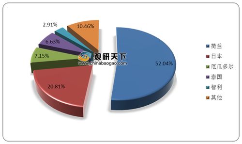 2021年中國花卉市場(chǎng)調(diào)研報(bào)告 市場(chǎng)規(guī)模、現(xiàn)狀與發(fā)展趨勢(shì)分析
